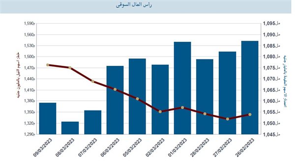 رأس المال السوقي