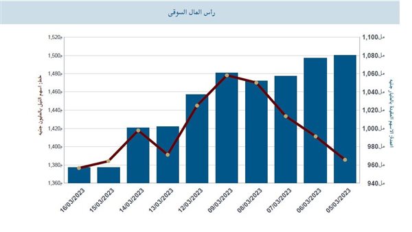 رأس المال السوقي