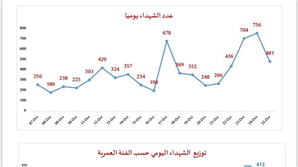 احصائية الشهداء 