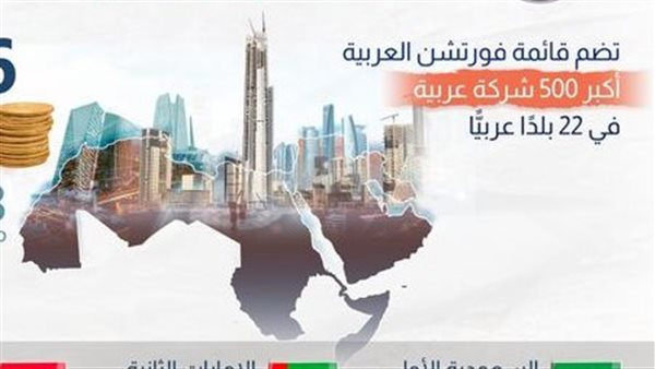 فورتش العالمية 