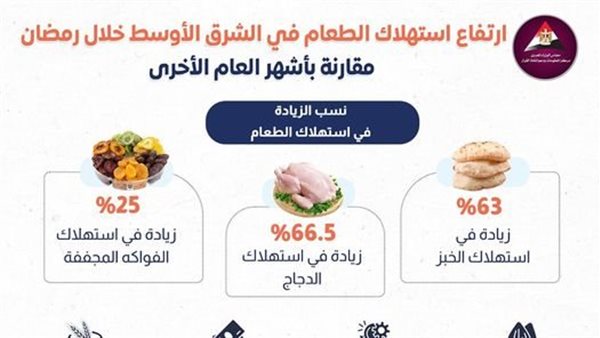 استهلاك الطعام 