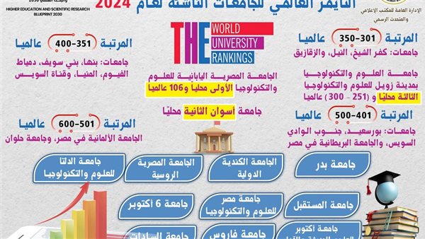 تصنيف الجامعات المصرية
