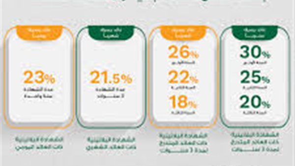 شهادات ادخار البنك