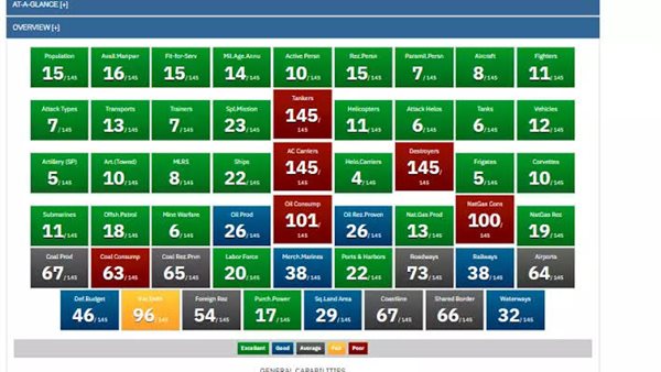 ترتيب الجيش المصري