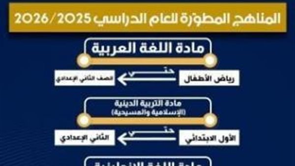 المناهج المطورة لكل