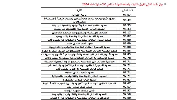 مؤشرات تنسيق المرحلة