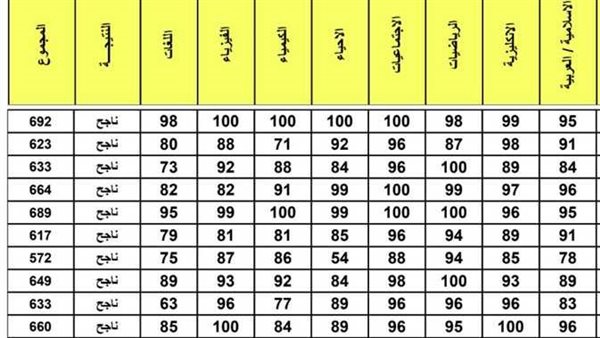 نتائج الثالث متوسط