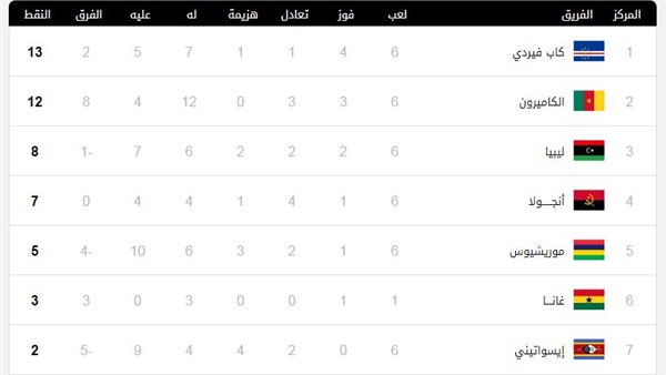 ترتيب مجموعة ليبيا