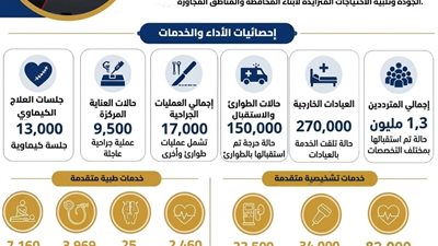 حصاد أداء مستشفيات جامعة بني سويف خلال عام 